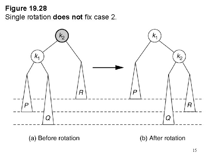 Figure 19. 28 Single rotation does not fix case 2. 15 