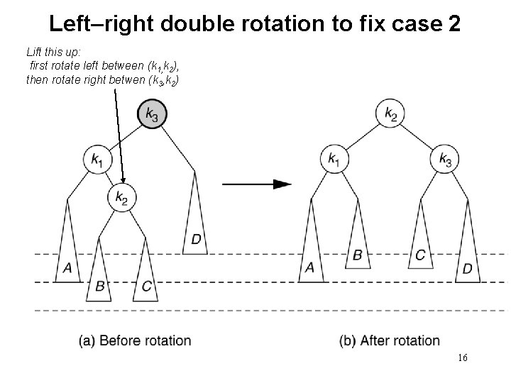 Left–right double rotation to fix case 2 Lift this up: first rotate left between