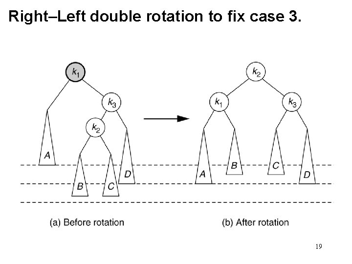 Right–Left double rotation to fix case 3. 19 