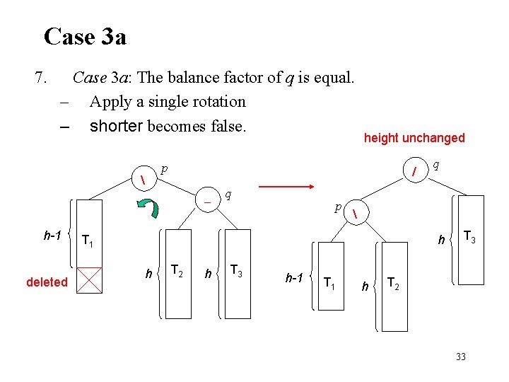Case 3 a 7. Case 3 a: The balance factor of q is equal.