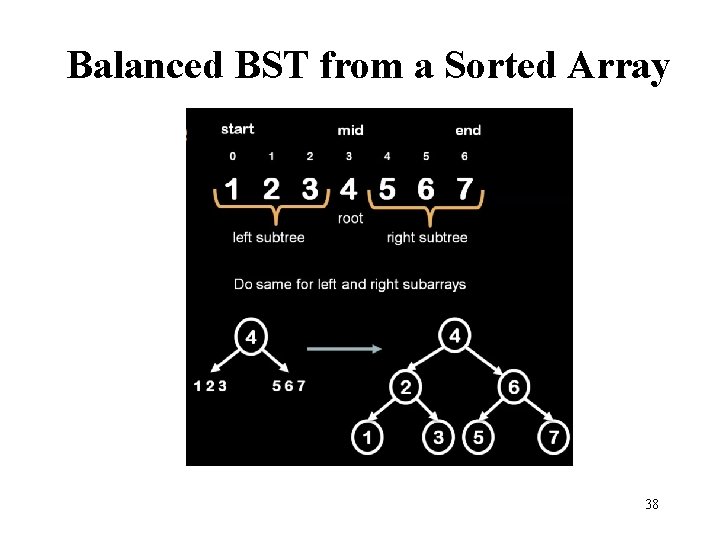 Balanced BST from a Sorted Array 38 