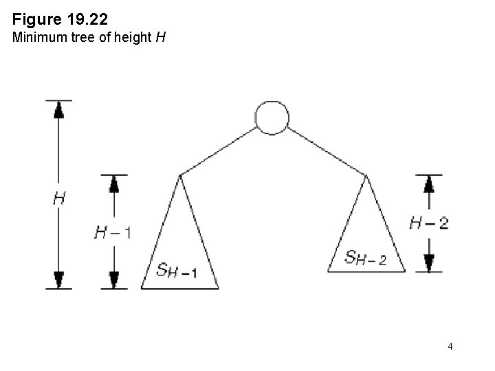 Figure 19. 22 Minimum tree of height H 4 