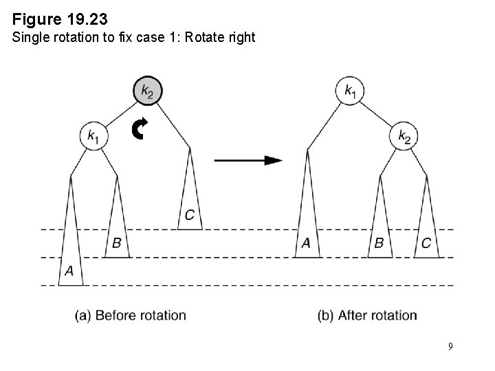 Figure 19. 23 Single rotation to fix case 1: Rotate right 9 