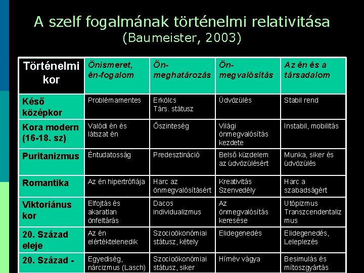 A szelf fogalmának történelmi relativitása (Baumeister, 2003) Történelmi kor Önismeret, én-fogalom ÖnÖnmeghatározás megvalósítás Az