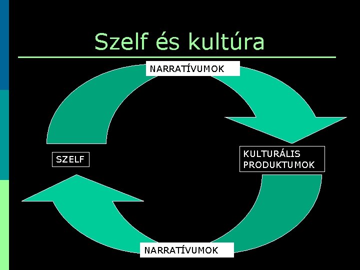 Szelf és kultúra NARRATÍVUMOK KULTURÁLIS PRODUKTUMOK SZELF NARRATÍVUMOK 