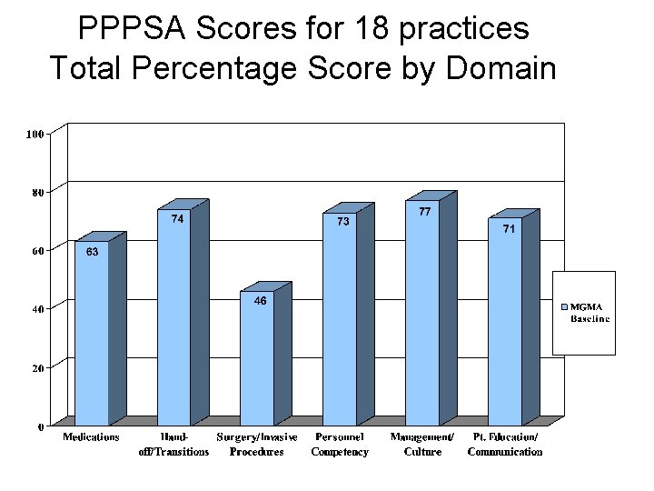 PPPSA Scores for 18 practices Total Percentage Score by Domain 