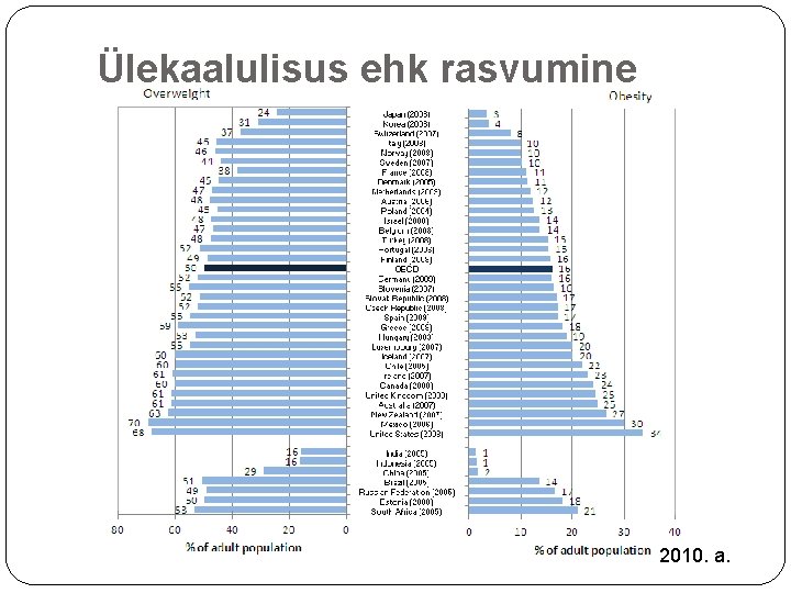 Ülekaalulisus ehk rasvumine 2010. a. 