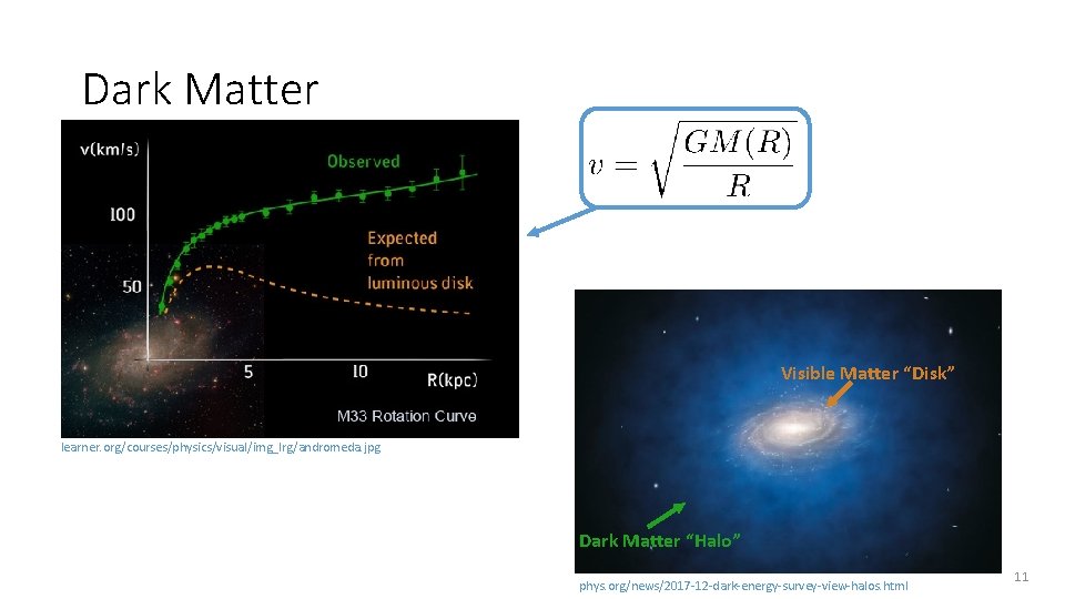 Dark Matter Visible Matter “Disk” learner. org/courses/physics/visual/img_lrg/andromeda. jpg Dark Matter “Halo” phys. org/news/2017 -12
