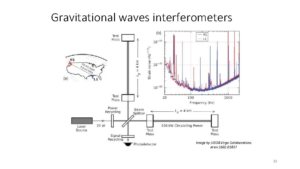 Gravitational waves interferometers Image by LIGO&Virgo Collaborations arxiv: 1602. 03837 32 