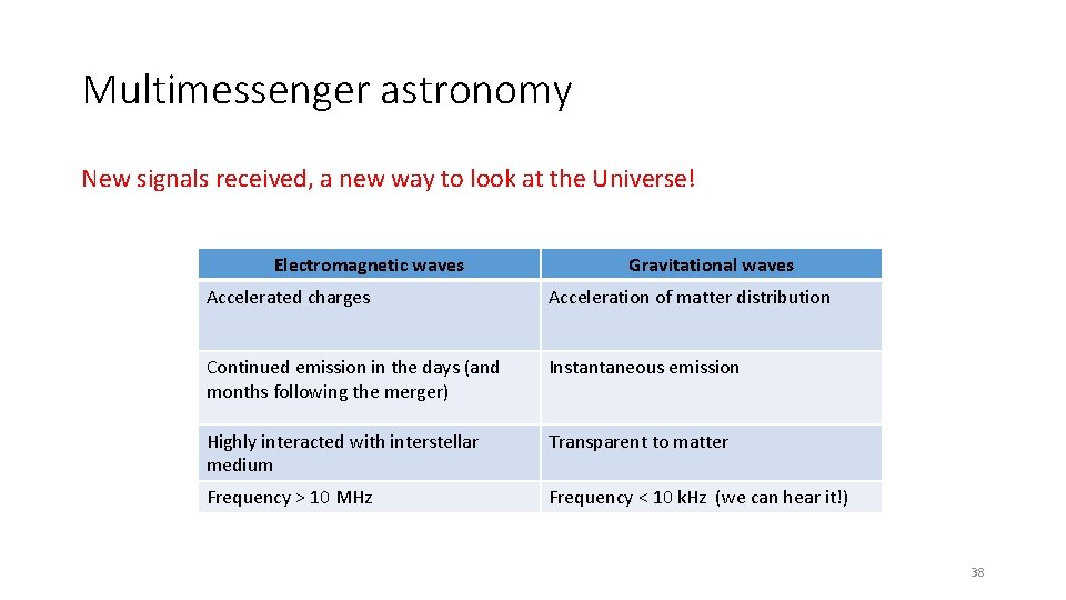 Multimessenger astronomy New signals received, a new way to look at the Universe! Electromagnetic