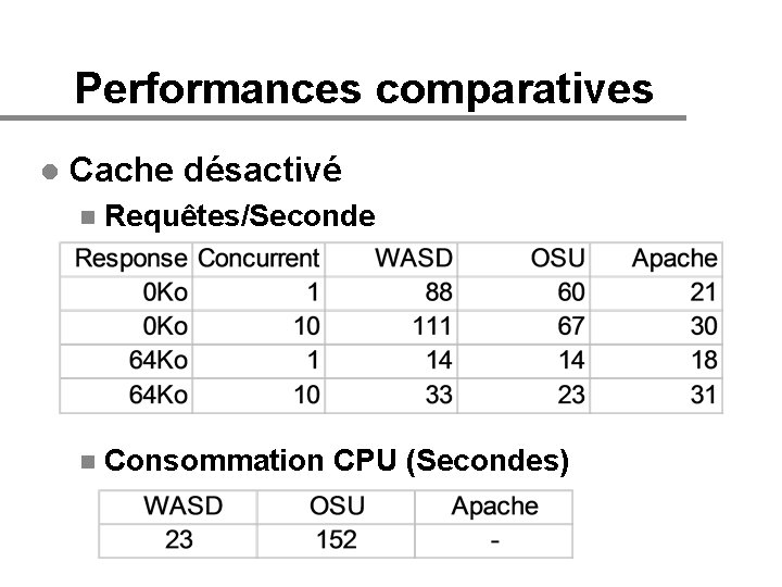 Performances comparatives l Cache désactivé n Requêtes/Seconde n Consommation CPU (Secondes) 