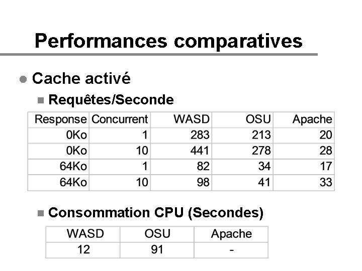 Performances comparatives l Cache activé n Requêtes/Seconde n Consommation CPU (Secondes) 