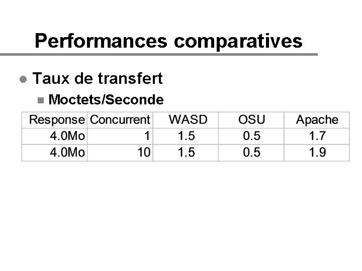 Performances comparatives l Taux de transfert n Moctets/Seconde 