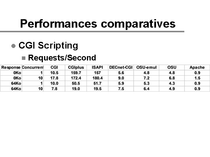 Performances comparatives l CGI Scripting n Requests/Second 