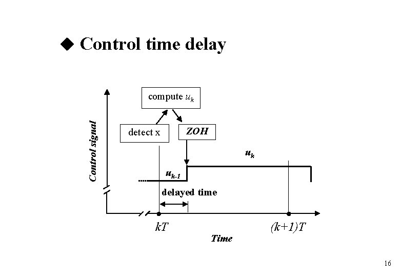 Control time delay Control signal compute uk ZOH detect x uk uk-1 delayed Control time delay Control signal compute uk ZOH detect x uk uk-1 delayed