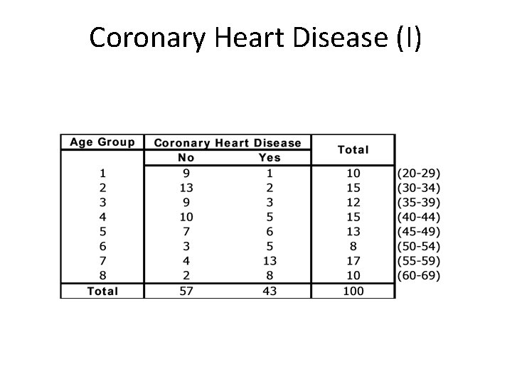 Coronary Heart Disease (I) 