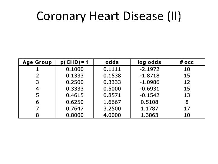 Coronary Heart Disease (II) 