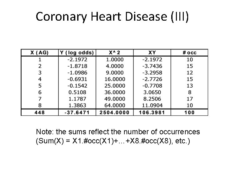 Coronary Heart Disease (III) Note: the sums reflect the number of occurrences (Sum(X) =