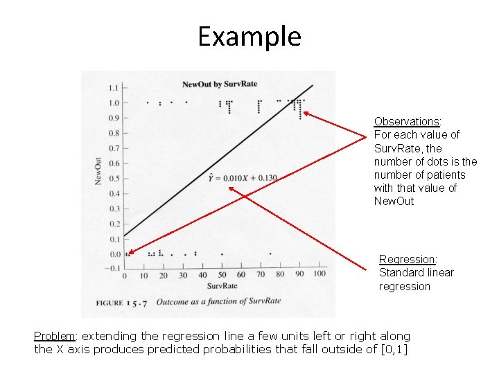 Example Observations: For each value of Surv. Rate, the number of dots is the