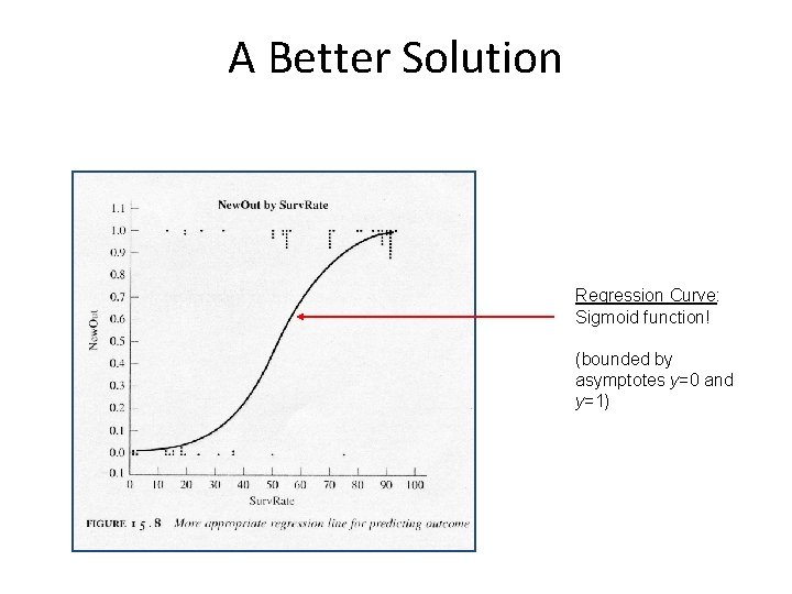 A Better Solution Regression Curve: Sigmoid function! (bounded by asymptotes y=0 and y=1) 