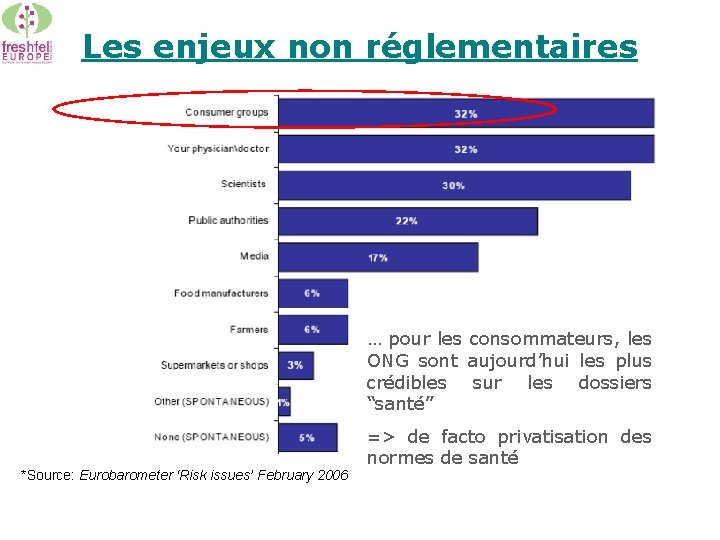 Les enjeux non réglementaires … pour les consommateurs, les ONG sont aujourd’hui les plus