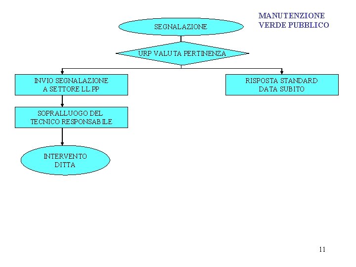 SEGNALAZIONE MANUTENZIONE VERDE PUBBLICO URP VALUTA PERTINENZA INVIO SEGNALAZIONE A SETTORE LL. PP RISPOSTA