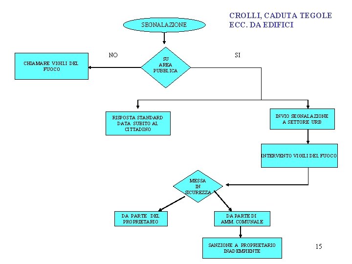 CROLLI, CADUTA TEGOLE ECC. DA EDIFICI SEGNALAZIONE NO CHIAMARE VIGILI DEL FUOCO SI SU