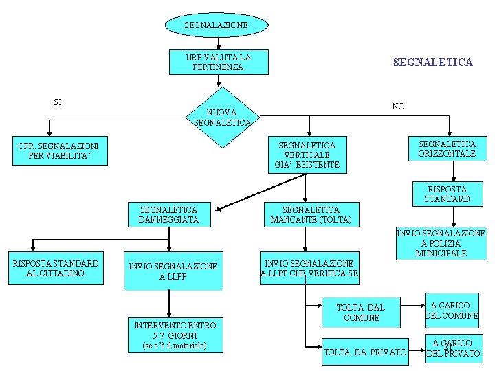 SEGNALAZIONE URP VALUTA LA PERTINENZA SEGNALETICA SI NO NUOVA SEGNALETICA ORIZZONTALE SEGNALETICA VERTICALE GIA’