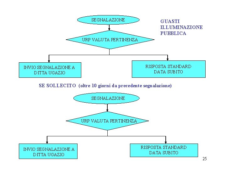 SEGNALAZIONE GUASTI ILLUMINAZIONE PUBBLICA URP VALUTA PERTINENZA RISPOSTA STANDARD DATA SUBITO INVIO SEGNALAZIONE A