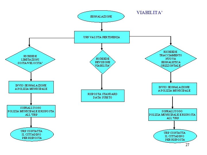 SEGNALAZIONE VIABILITA’ URP VALUTA PERTINENZA RICHIEDE LIMITAZIONI SI SOSTA/VELOCITA’ RICHIEDE REVISIONE VIABILITA’ INVIO SEGNALAZIONE