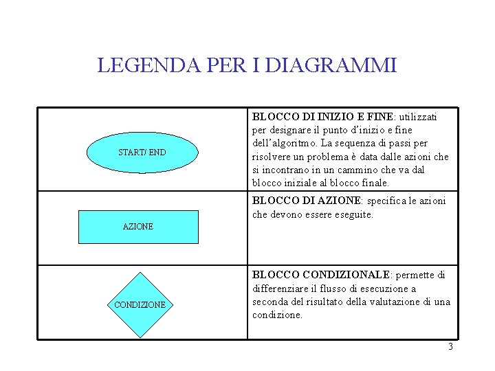 LEGENDA PER I DIAGRAMMI START/ END BLOCCO DI INIZIO E FINE: utilizzati per designare