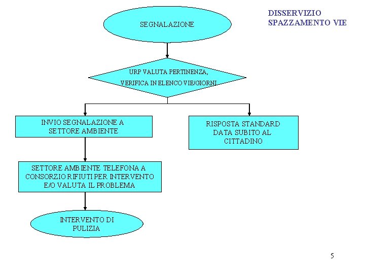 DISSERVIZIO SPAZZAMENTO VIE SEGNALAZIONE URP VALUTA PERTINENZA, VERIFICA IN ELENCO VIE/GIORNI INVIO SEGNALAZIONE A