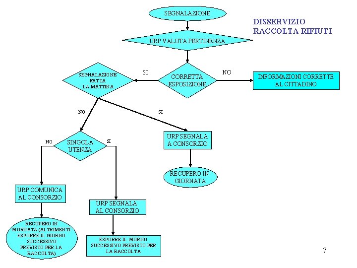 SEGNALAZIONE DISSERVIZIO RACCOLTA RIFIUTI URP VALUTA PERTINENZA SEGNALAZIONE FATTA LA MATTINA SI NO NO