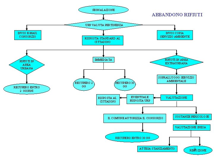 SEGNALAZIONE ABBANDONO RIFIUTI URP VALUTA PERTINENZA INVIO E-MAIL CONSORZIO RISPOSTA STANDARD AL CITTADINO IMMEDIATA
