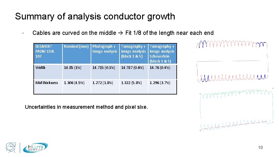 Summary of analysis conductor growth • Cables are curved on the middle Fit 1/8