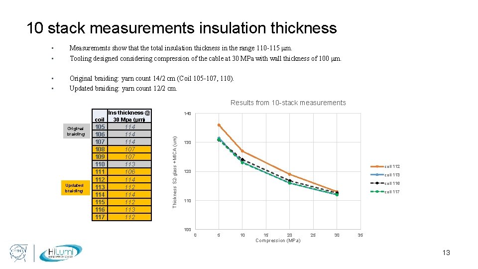 10 stack measurements insulation thickness • • • Measurements show that the total insulation