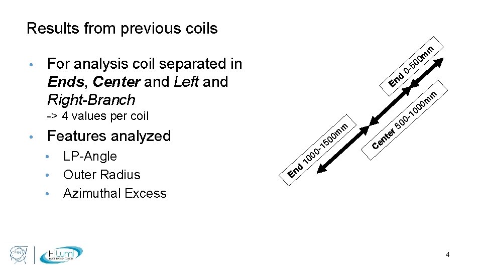 Results from previous coils • m 0 m For analysis coil separated in Ends,