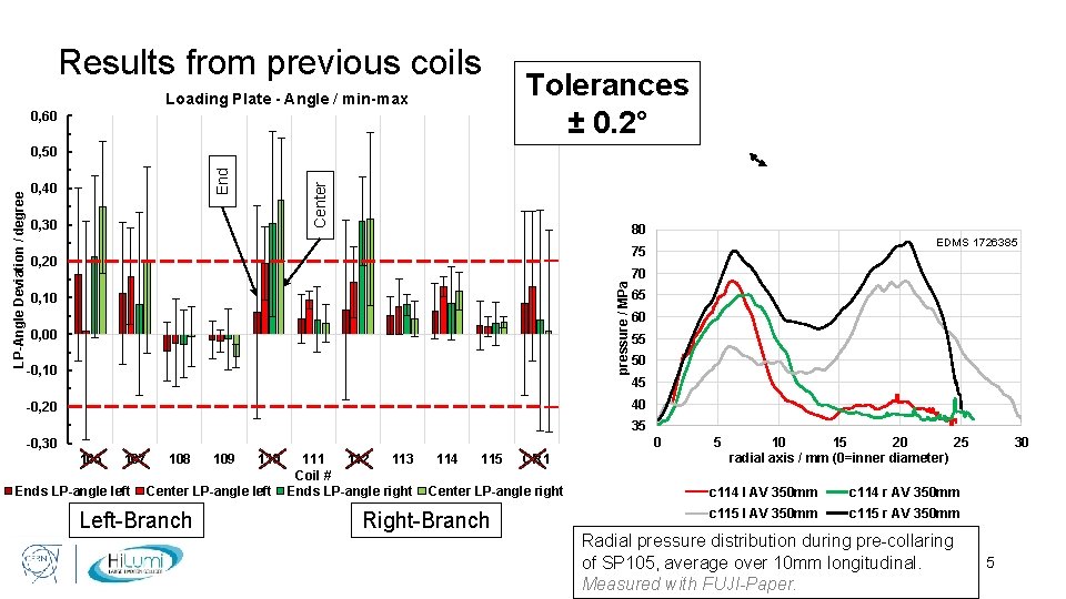 Results from previous coils Loading Plate - Angle / min-max 0, 60 Tolerances ±