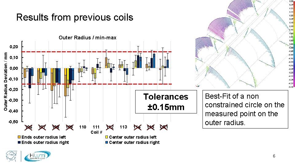 Results from previous coils Outer Radius / min-max Outer Radius Deviation / mm 0,