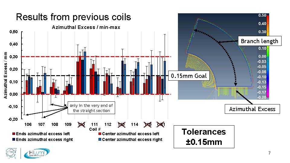 Results from previous coils Azimuthal Excess / min-max 0, 50 Branch length Azimuthal Excess