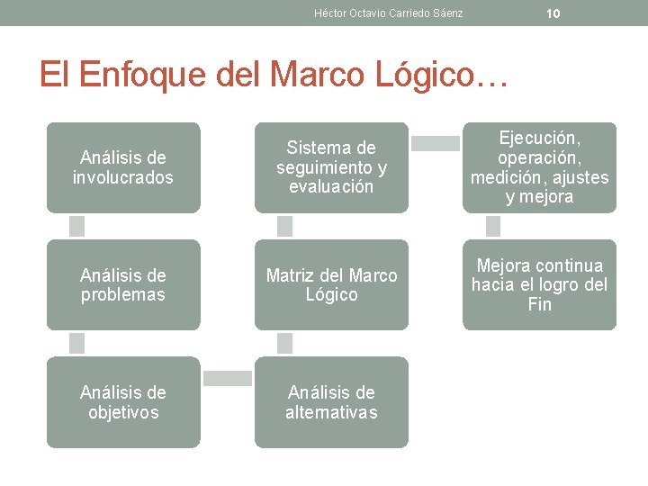 10 Héctor Octavio Carriedo Sáenz El Enfoque del Marco Lógico… Análisis de involucrados Sistema