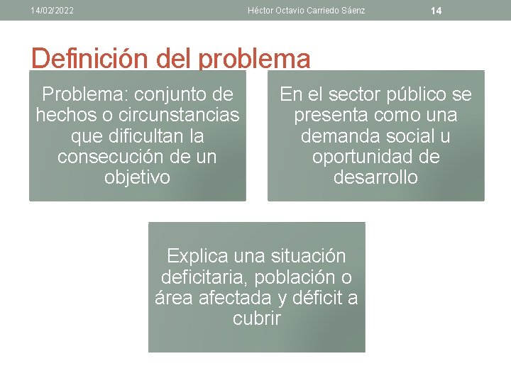 14/02/2022 Héctor Octavio Carriedo Sáenz 14 Definición del problema Problema: conjunto de hechos o