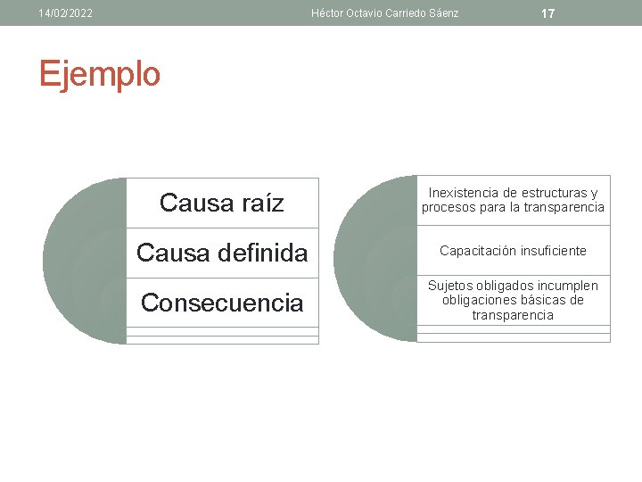 14/02/2022 Héctor Octavio Carriedo Sáenz 17 Ejemplo Causa raíz Inexistencia de estructuras y procesos