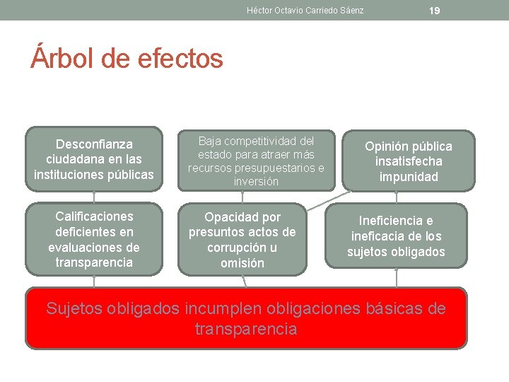 Héctor Octavio Carriedo Sáenz 19 Árbol de efectos Desconfianza ciudadana en las instituciones públicas