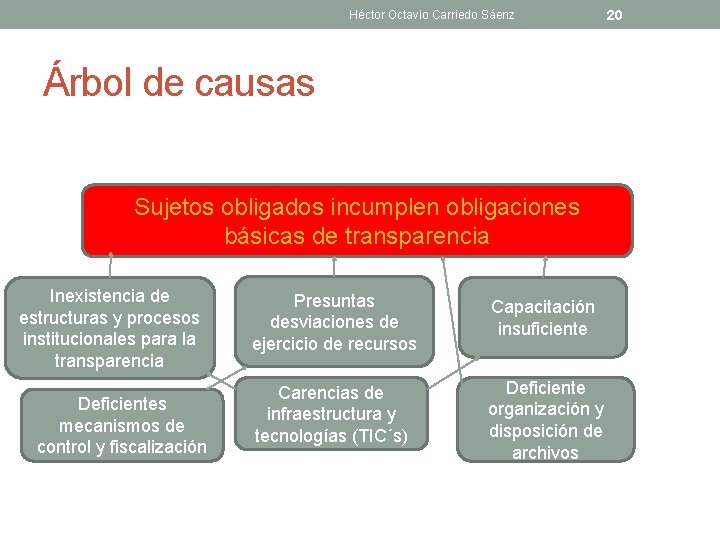 Héctor Octavio Carriedo Sáenz Árbol de causas Sujetos obligados incumplen obligaciones básicas de transparencia