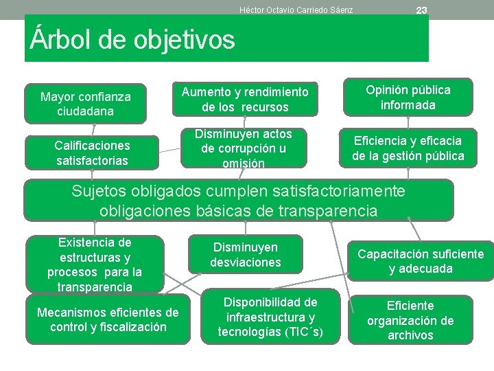 23 Héctor Octavio Carriedo Sáenz Árbol de objetivos Mayor confianza ciudadana Calificaciones satisfactorias Aumento