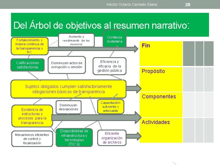 Héctor Octavio Carriedo Sáenz 28 Del Árbol de objetivos al resumen narrativo: Fortalecimiento y