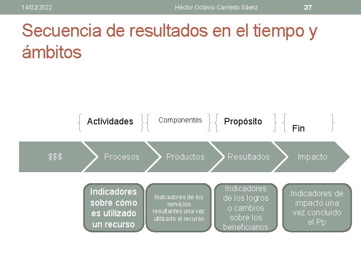 14/02/2022 Héctor Octavio Carriedo Sáenz 37 Secuencia de resultados en el tiempo y ámbitos