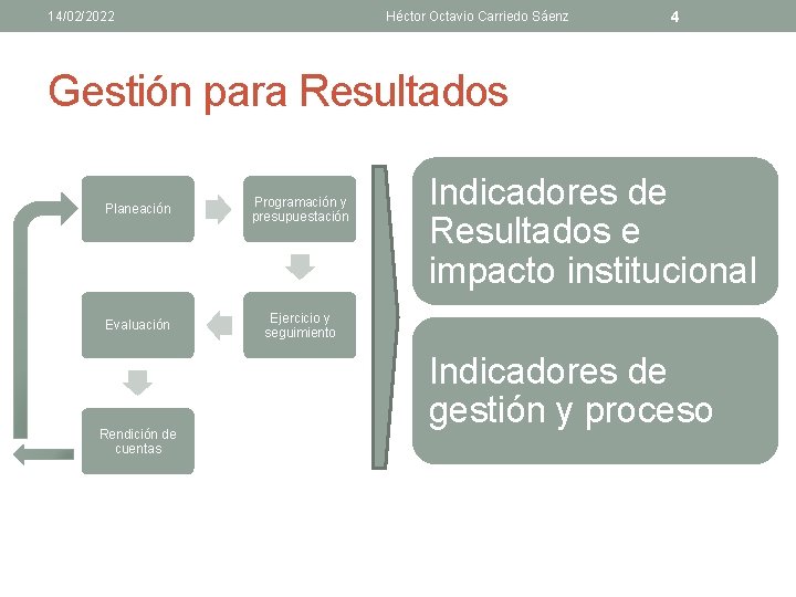 14/02/2022 Héctor Octavio Carriedo Sáenz 4 Gestión para Resultados Planeación Programación y presupuestación Evaluación