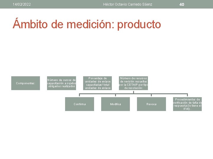 14/02/2022 Héctor Octavio Carriedo Sáenz 40 Ámbito de medición: producto Componentes: Número de cursos